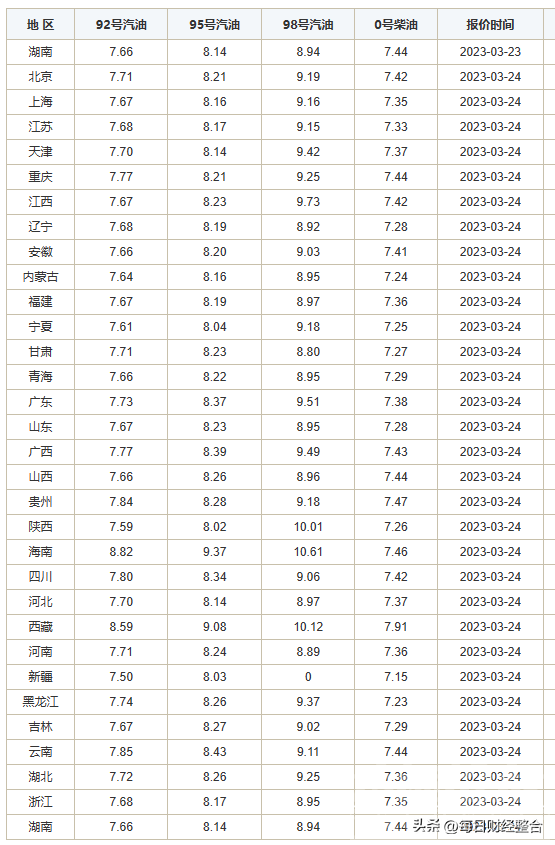 国内油价最新消息：今天3月28日，加油站调整后92、95汽油价格-5.jpg