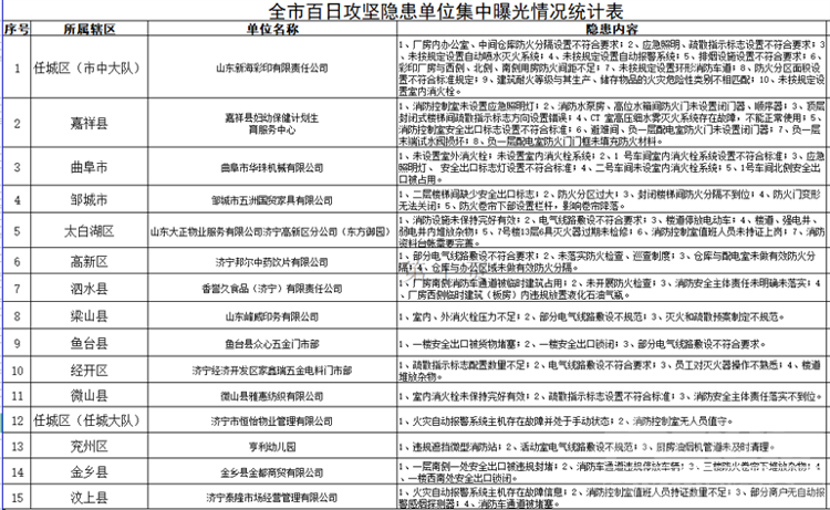 济宁消防曝光3月份火灾隐患单位-1.png