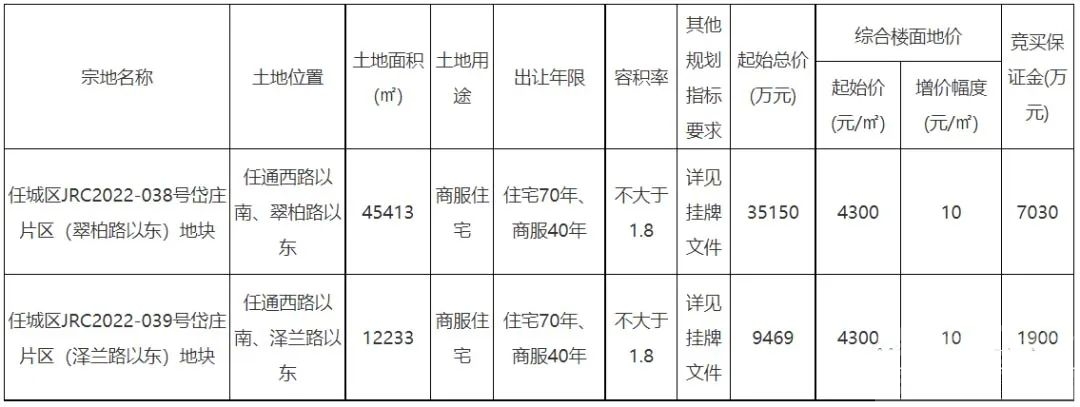 成交价4.47亿！济宁城区两宗地块成功出让-2.jpg