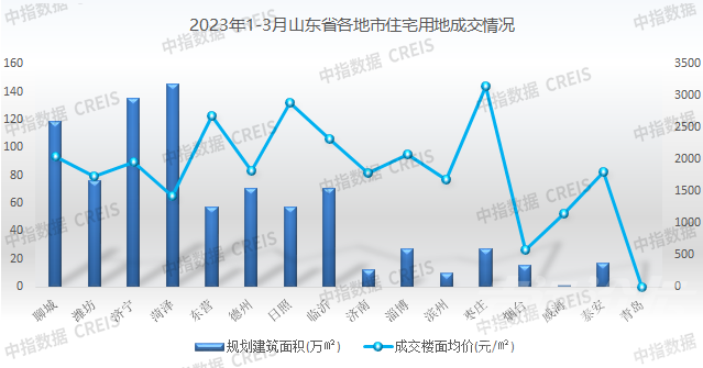 2023年1-3月山东省各地市宅地成交建面排行：菏泽、济宁、聊城位列前三-1.png