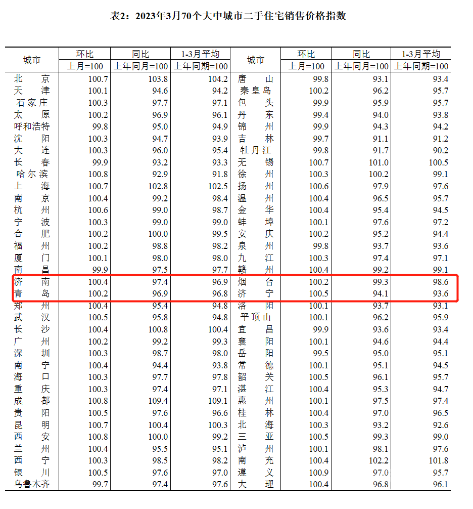 又涨了？济宁最新房价出炉！-2.jpg