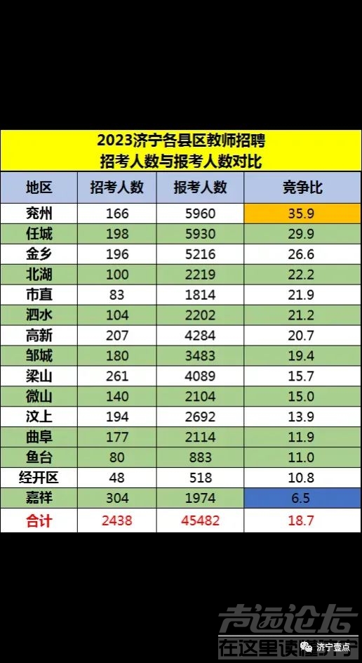 2023济宁教师招聘：报录比之最引发关注，竞争激烈与考生选择密切相关-1.jpg