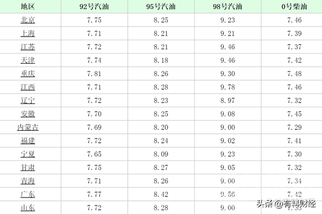 国内油价或将大幅下调！油价调整后5月5日92号、95号汽油今日价格-6.jpg