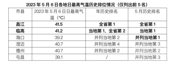 破41℃！海南这两地热到破纪录，咱这里的问题，还穿长袖那，海南那边都破40度了！-1.jpg