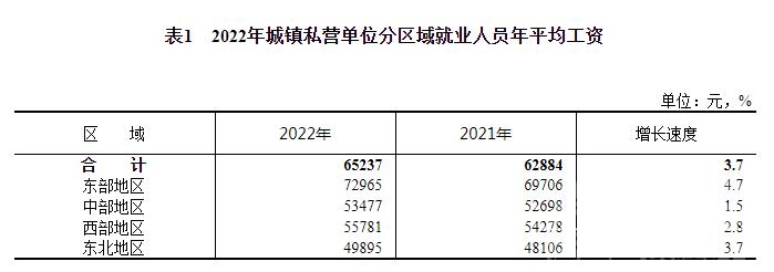 2022年平均工资出炉！这个行业最高-2.jpg