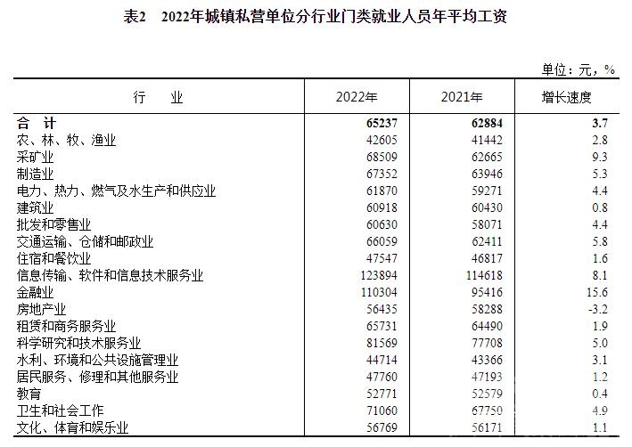 2022年平均工资出炉！这个行业最高-3.jpg
