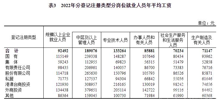 2022年平均工资出炉！这个行业最高-10.jpg