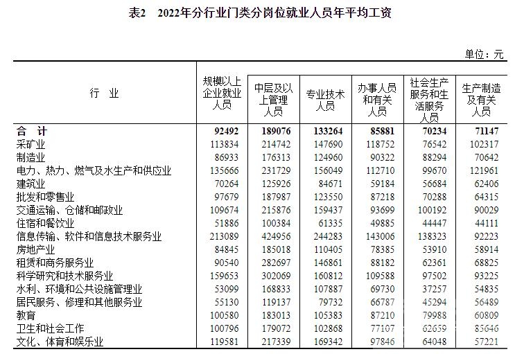 2022年平均工资出炉！这个行业最高-9.jpg