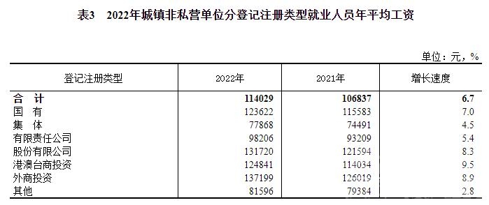 2022年平均工资出炉！这个行业最高-7.jpg