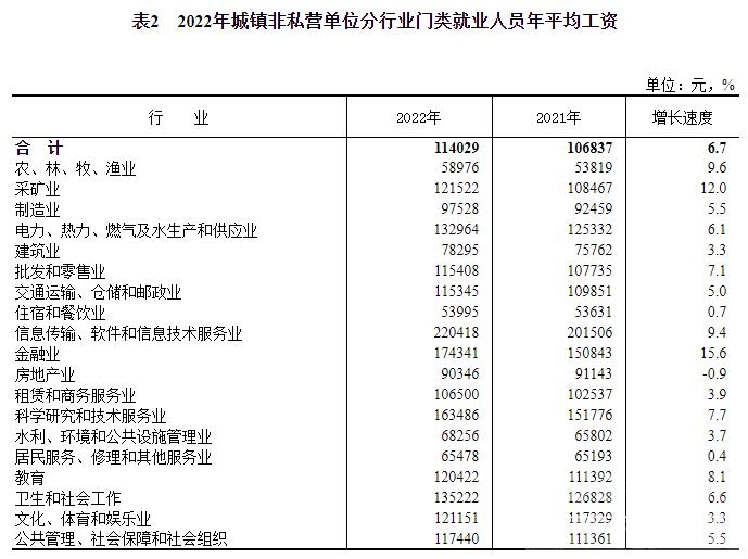 2022年平均工资出炉！这个行业最高-6.jpg