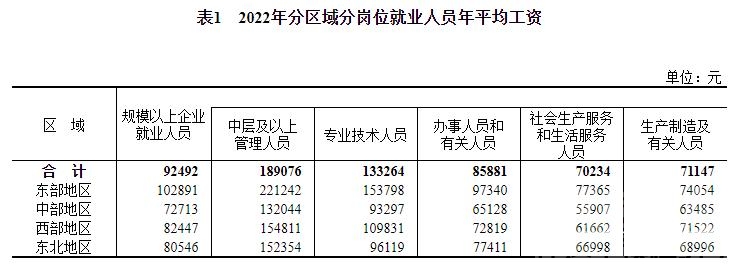 2022年平均工资出炉！这个行业最高-8.jpg