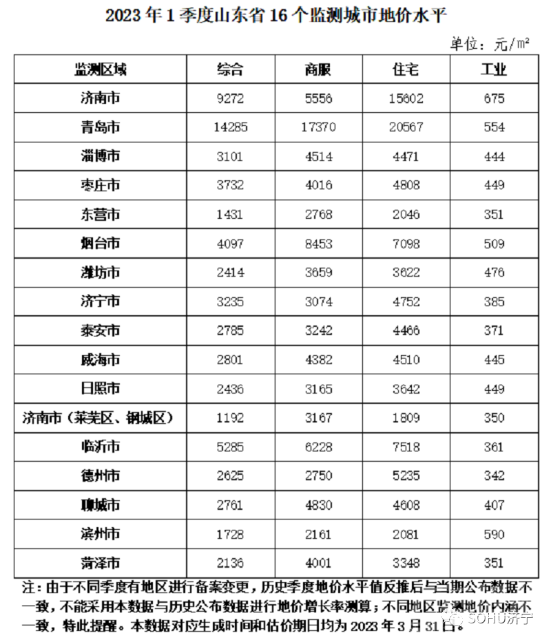 济宁市住宅地价水平4752元/㎡！山东省16地市最新地价出炉-1.jpg