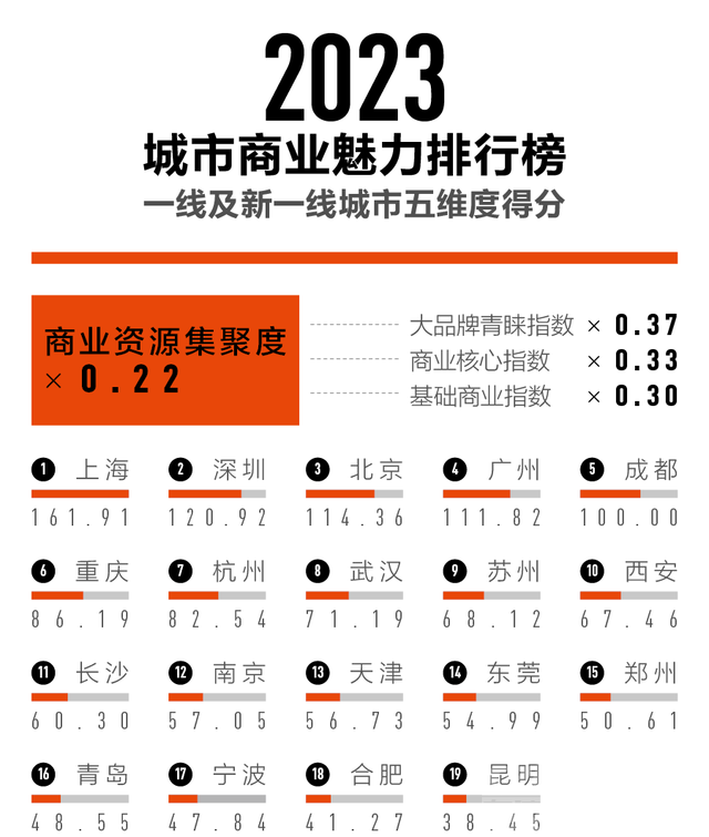 2023 “新一线”城市名单来了！-5.jpg