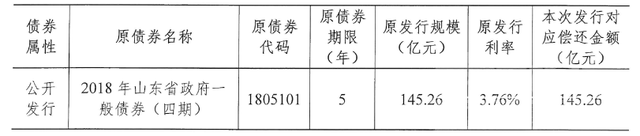 山东省拟发行145亿元地方债，期限7年-1.jpg