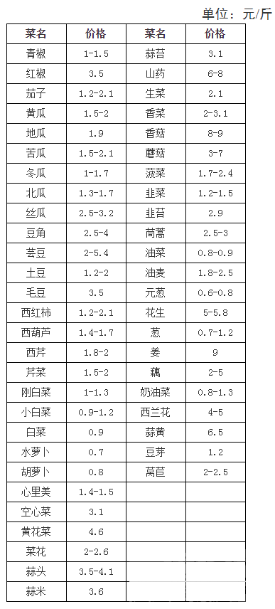 济宁最新蔬菜批发市场价格一览表公布-1.png