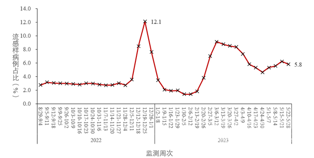 中疾控：5月报告新增新冠死亡病例164例，XBB及其亚分支占比逐渐增加-3.jpg