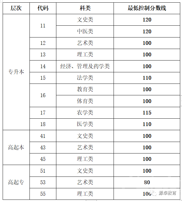 山东农业大学2023年成人高考招生简章 源卓教育-10.jpg