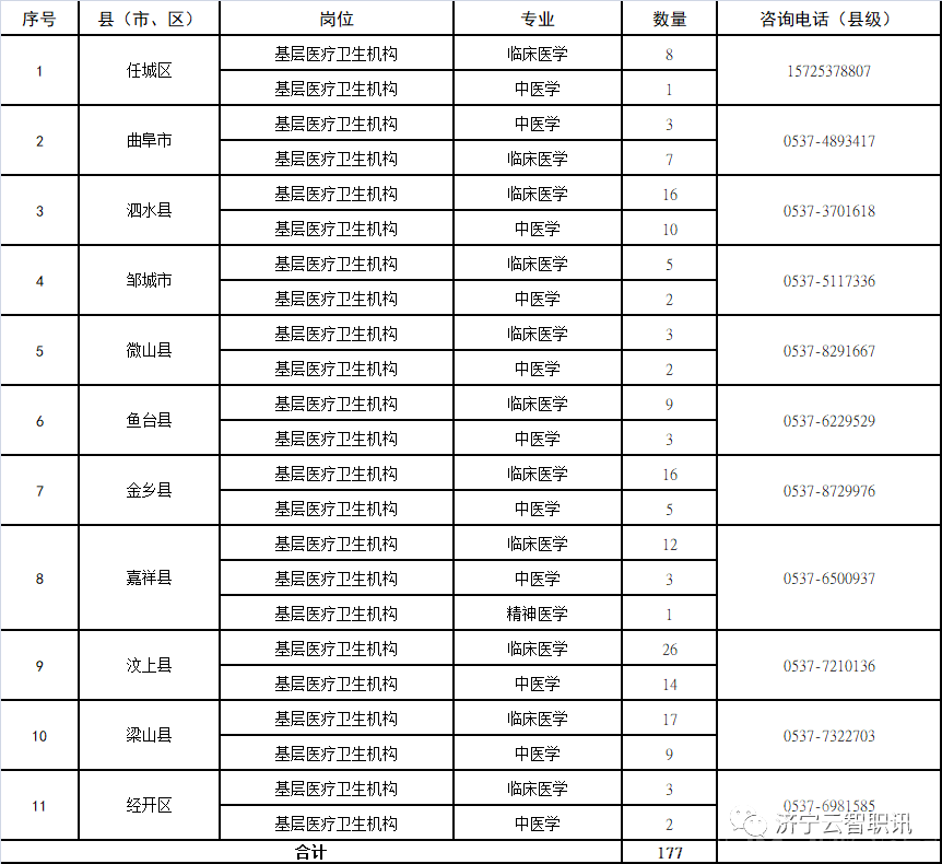 2023年济宁市公费医学生考试选聘简章(177人，各区县都有岗)-1.jpg