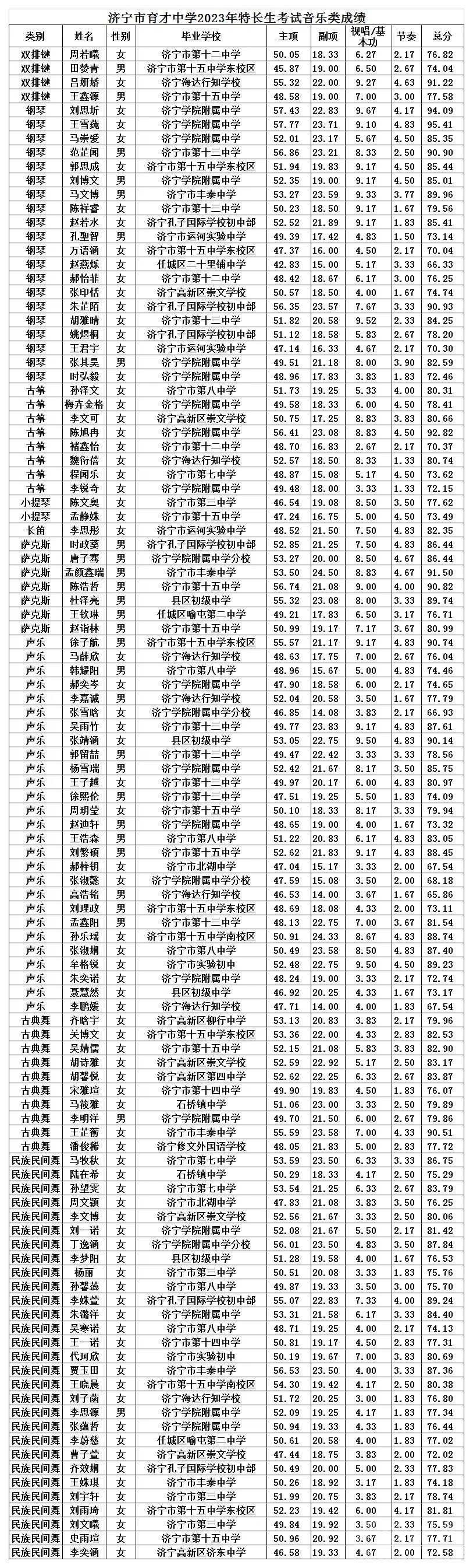 济宁两所中学公布中考特长生专业成绩-2.jpg