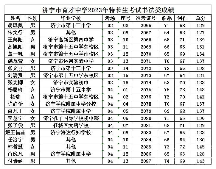 济宁两所中学公布中考特长生专业成绩-5.jpg