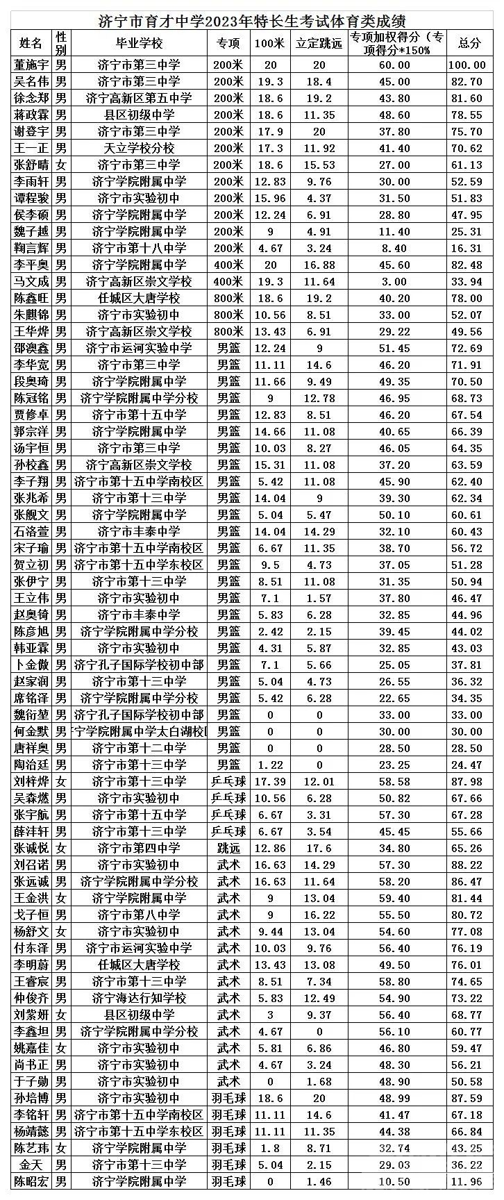 济宁两所中学公布中考特长生专业成绩-3.jpg