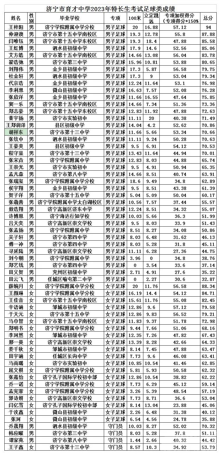 济宁两所中学公布中考特长生专业成绩-4.jpg