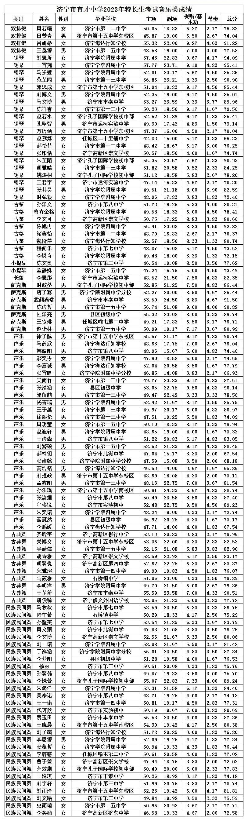 济宁市育才中学2023年中考特长生专业成绩公示-2.jpg