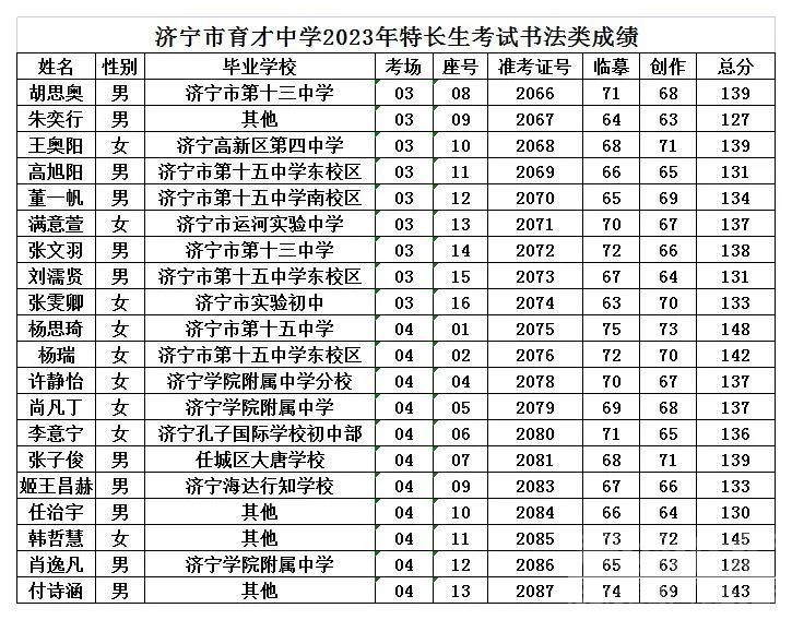 济宁市育才中学2023年中考特长生专业成绩公示-5.jpg