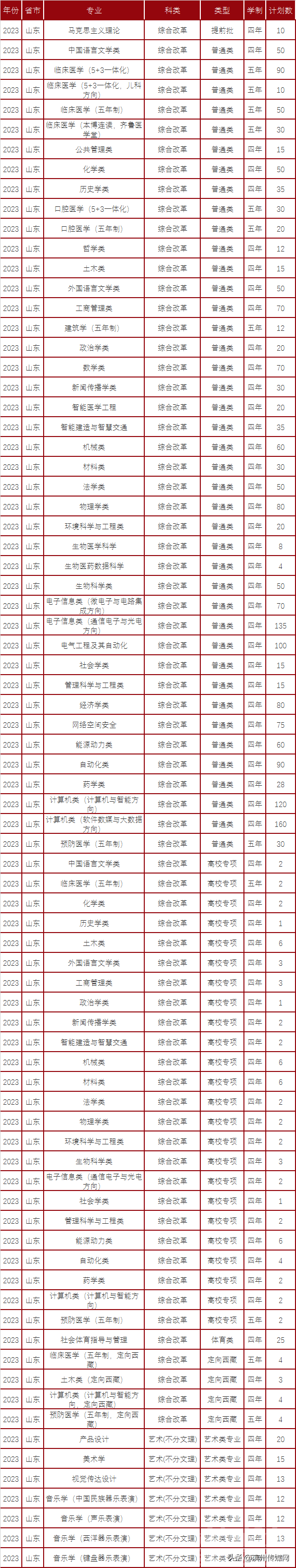 2023高考 | 本科招生计划公布！山东大学，山东师大，曲阜师大-1.jpg
