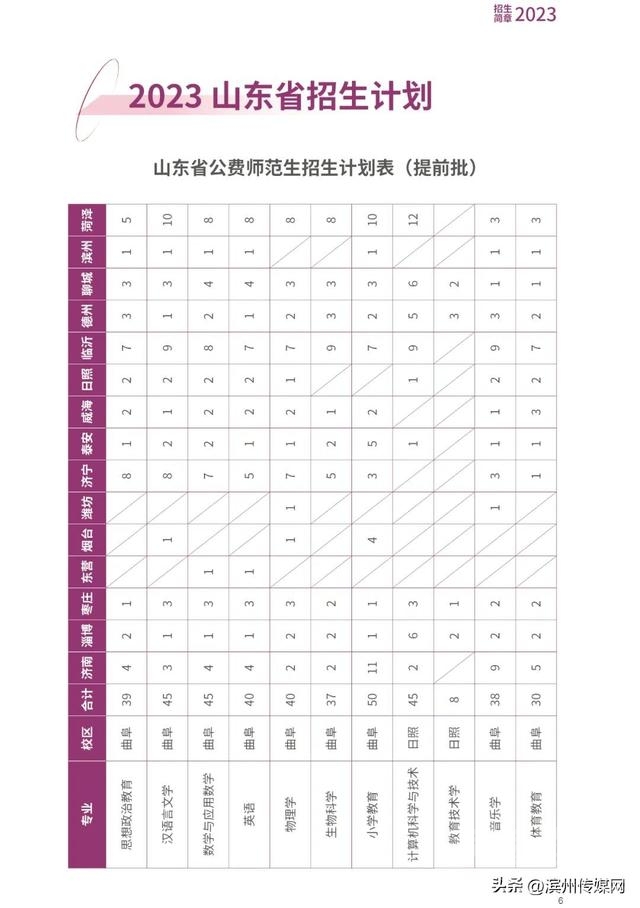 2023高考 | 本科招生计划公布！山东大学，山东师大，曲阜师大-3.jpg