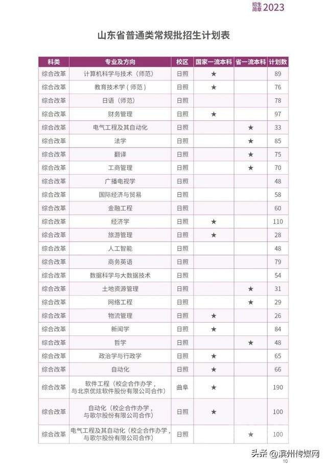 2023高考 | 本科招生计划公布！山东大学，山东师大，曲阜师大-7.jpg