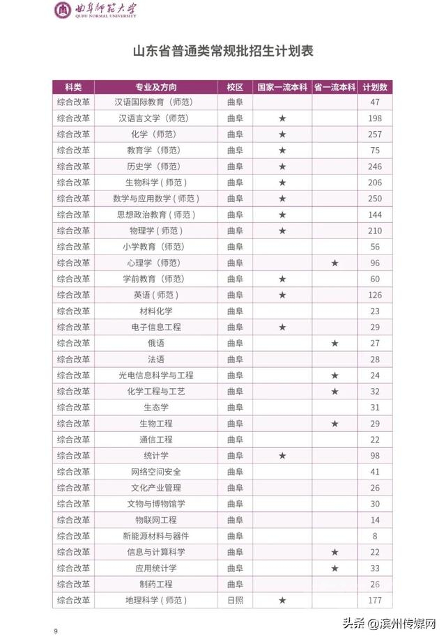 2023高考 | 本科招生计划公布！山东大学，山东师大，曲阜师大-6.jpg