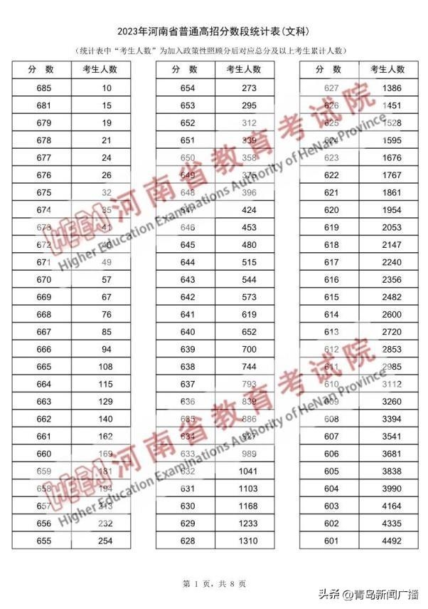 74人超700分！近15万河南考生跨过一本线！-1.jpg