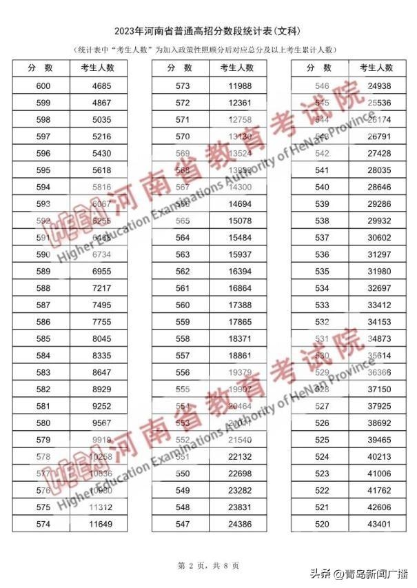 74人超700分！近15万河南考生跨过一本线！-2.jpg