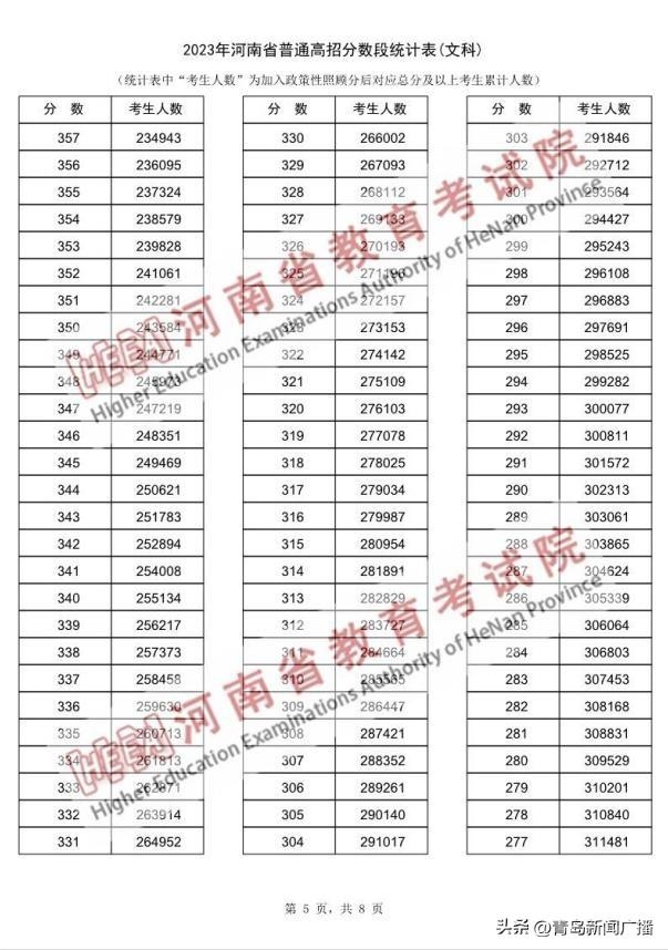 74人超700分！近15万河南考生跨过一本线！-5.jpg