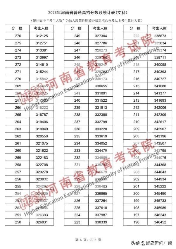 74人超700分！近15万河南考生跨过一本线！-6.jpg