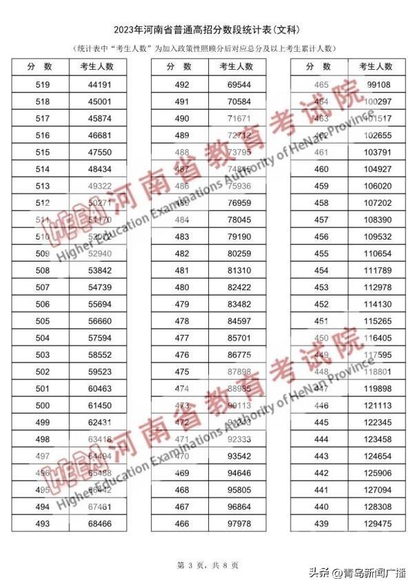 74人超700分！近15万河南考生跨过一本线！-3.jpg