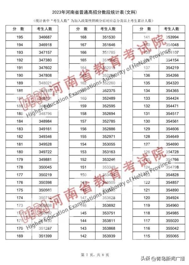 74人超700分！近15万河南考生跨过一本线！-7.jpg
