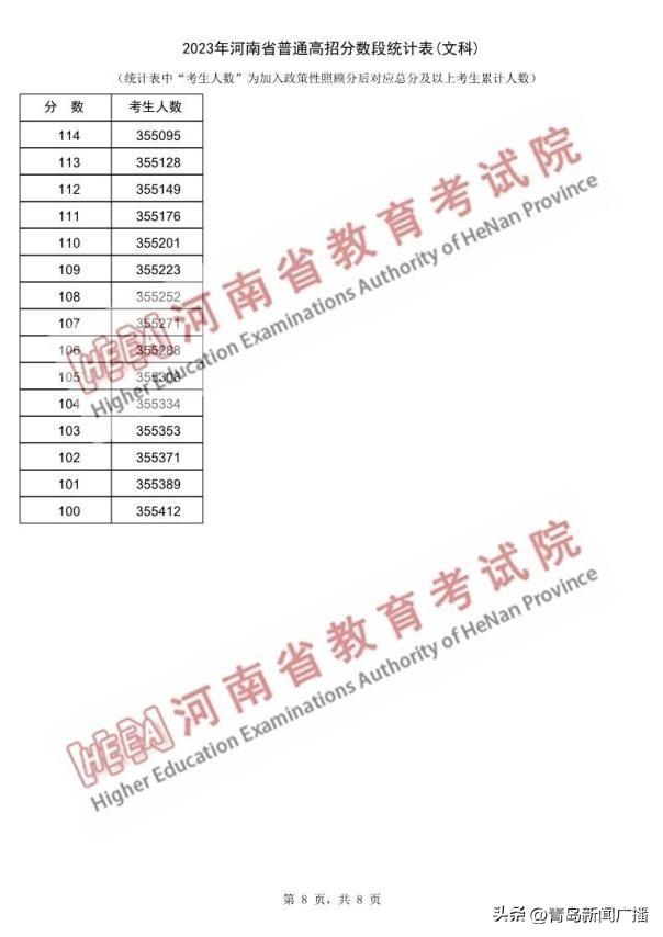 74人超700分！近15万河南考生跨过一本线！-8.jpg