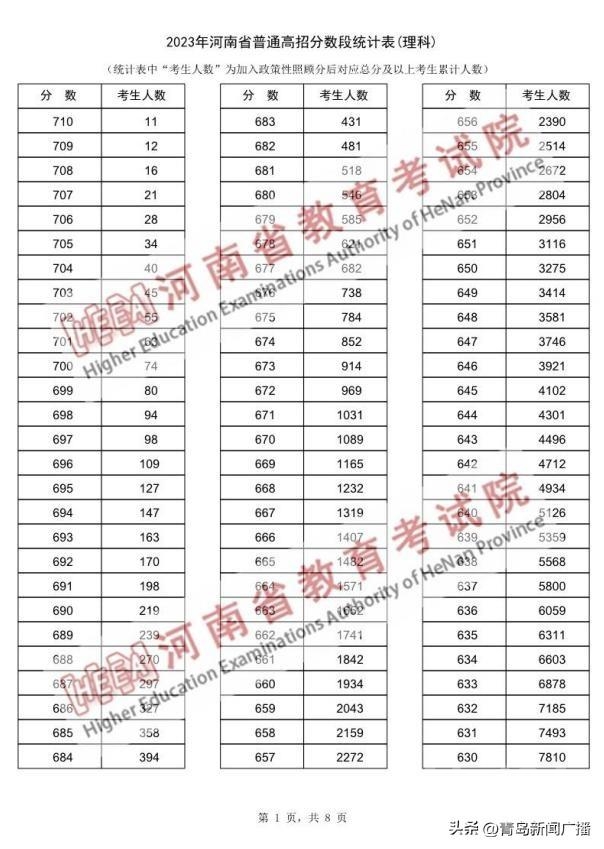 74人超700分！近15万河南考生跨过一本线！-9.jpg