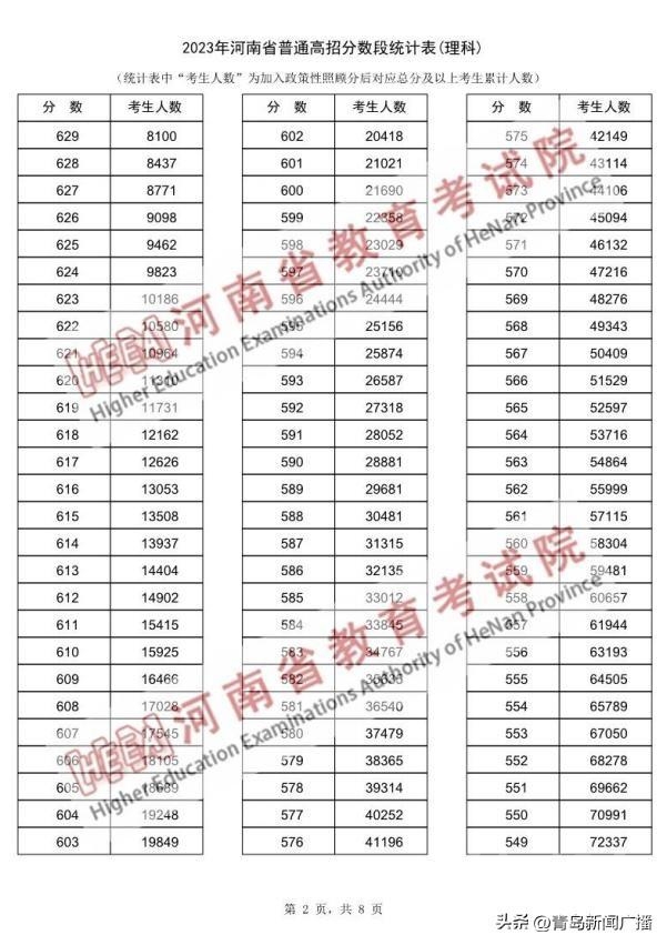 74人超700分！近15万河南考生跨过一本线！-10.jpg