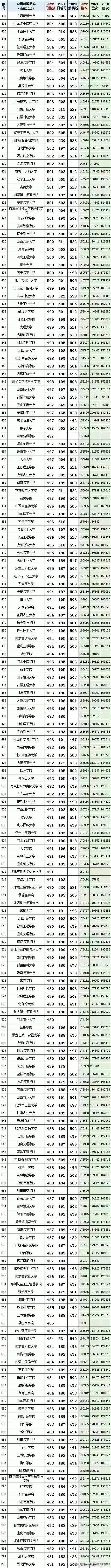 全国高校往年在山东录取最低分数线和位次。（450到550分数段）-1.jpg