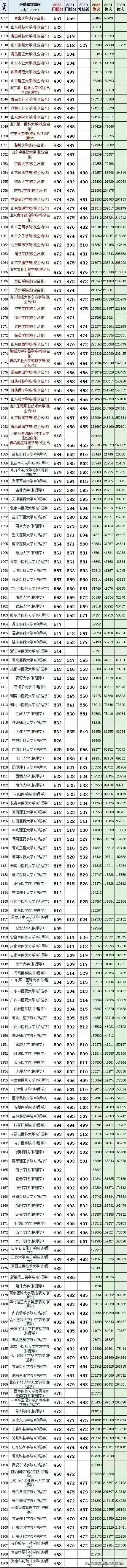 全国高校往年在山东录取最低分数线和位次。（450到550分数段）-4.jpg