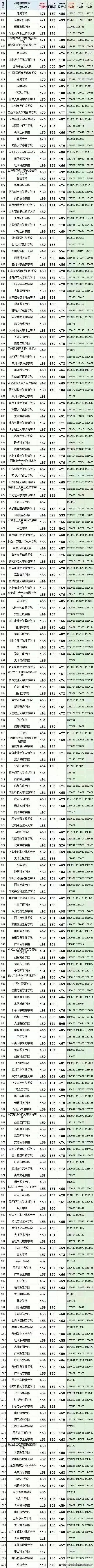 全国高校往年在山东录取最低分数线和位次。（450到550分数段）-3.jpg