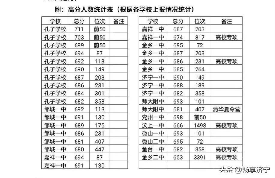 济宁考686分以上的人有24位，预计济宁有30人能上清华、北大！-3.jpg