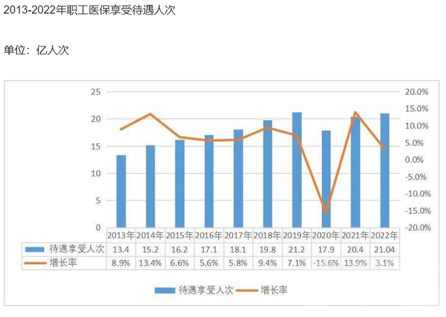 就医人数恢复到疫情前，老龄化加大医保基金收支压力-2.jpg