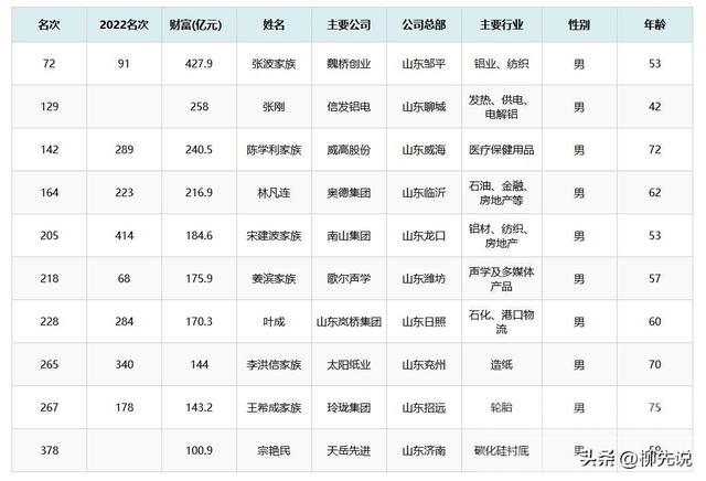 山东新首富产生：家族资产已超过427亿，大幅领先当地五大家族-4.jpg