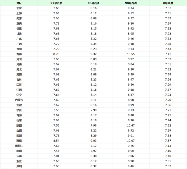 油价调整消息：今天7月16日，调整后全国92、95号汽油、柴油价格-4.jpg