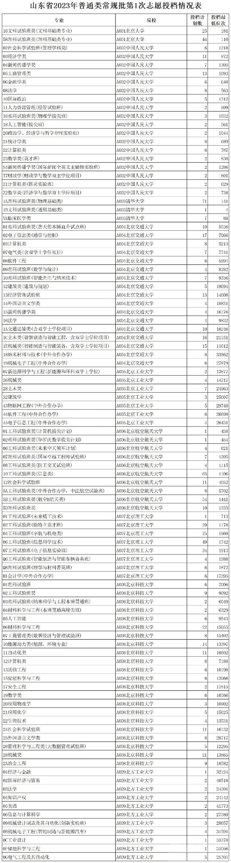 2023高考 | 山东普通类常规批第1次志愿投档情况表公布！-1.jpeg