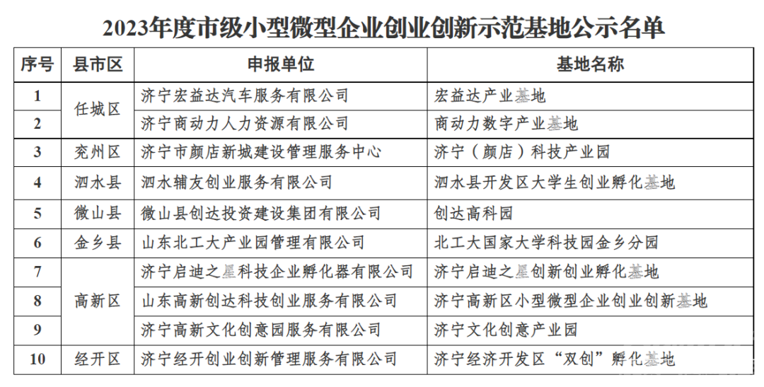 名单公示！济宁10家小型微型企业创业创新示范基地上榜-2.jpg